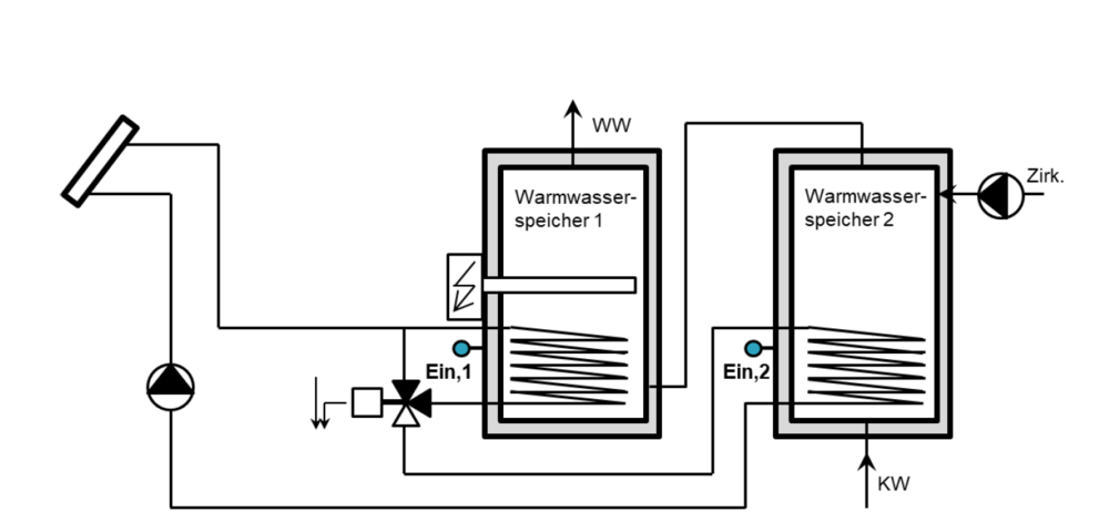 Abb. 4: Vereinfachte Darstellung der Variante A «direkt-elektrische Erwärmung des Warmwassers mit mind. 50% Solarthermie».